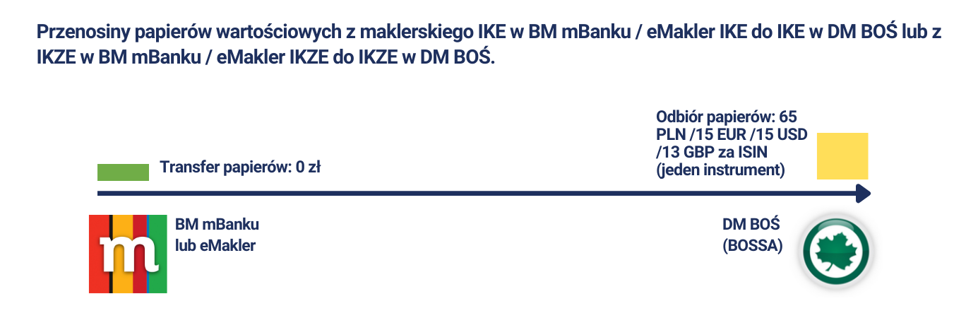 Przenosiny papierów wartościowych z maklerskiego IKE w BM mBanku eMakler IKE do IKE w DM BOŚ lub z IKZE w BM mBanku eMakler IKZE do IKZE w DM BOŚ