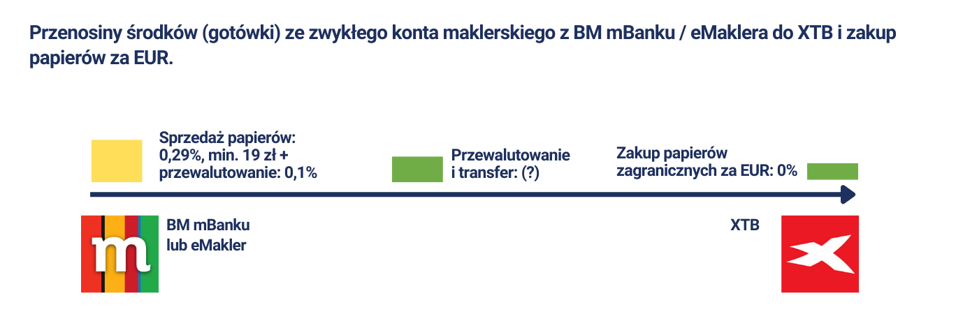 Przenosiny srodkow gotowki ze zwyklego konta maklerskiego z BM mBanku eMaklera do XTB i zakup papierow za EUR