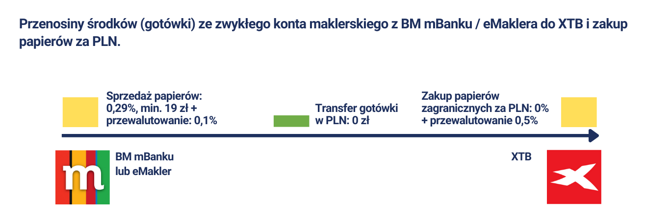 Przenosiny srodkow gotowki ze zwyklego konta maklerskiego z BM mBanku eMaklera do XTB i zakup papierow za PLN