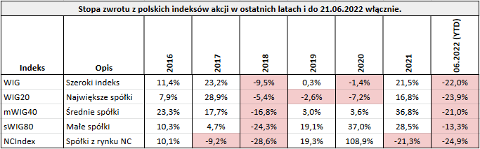 W co inwestować w czasie inflacji - stopy zwrotu z indeksów polskich 2016 2022