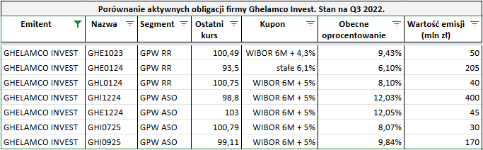Jak analizowac obligacje korporacyjne z GPW Catalyst Emisje obligacji Ghelamco Invest