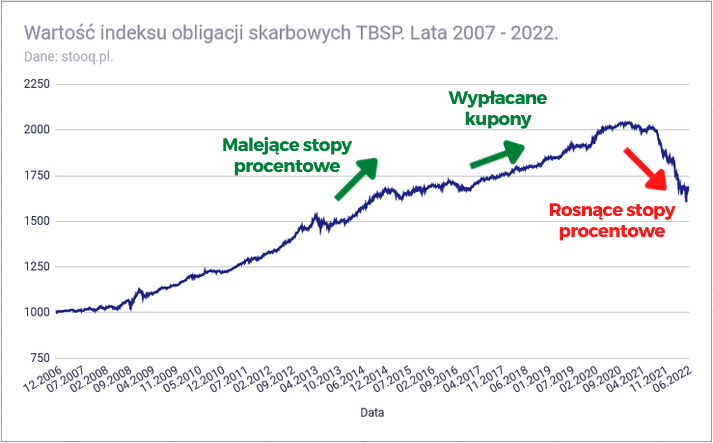 Kiedy kupić ETF na indeks polskich obligacji TBSP - kiedy TBSP zyskuje a kiedy traci1