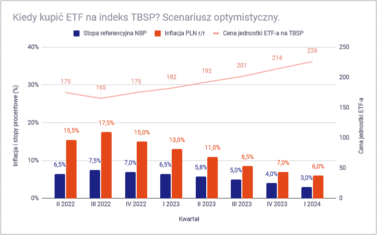 Kiedy kupic ETF na indeks polskich obligacji TBSP scenariusz optymistyczny