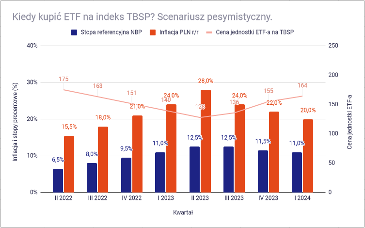 Kiedy kupic ETF na indeks polskich obligacji TBSP scenariusz pesymistyczny