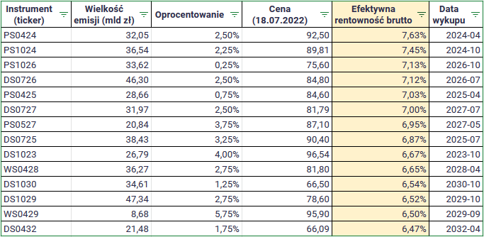 Kiedy kupić ETF na indeks polskich obligacji TBSP - skład TBSP ceny i rentownosc brutto