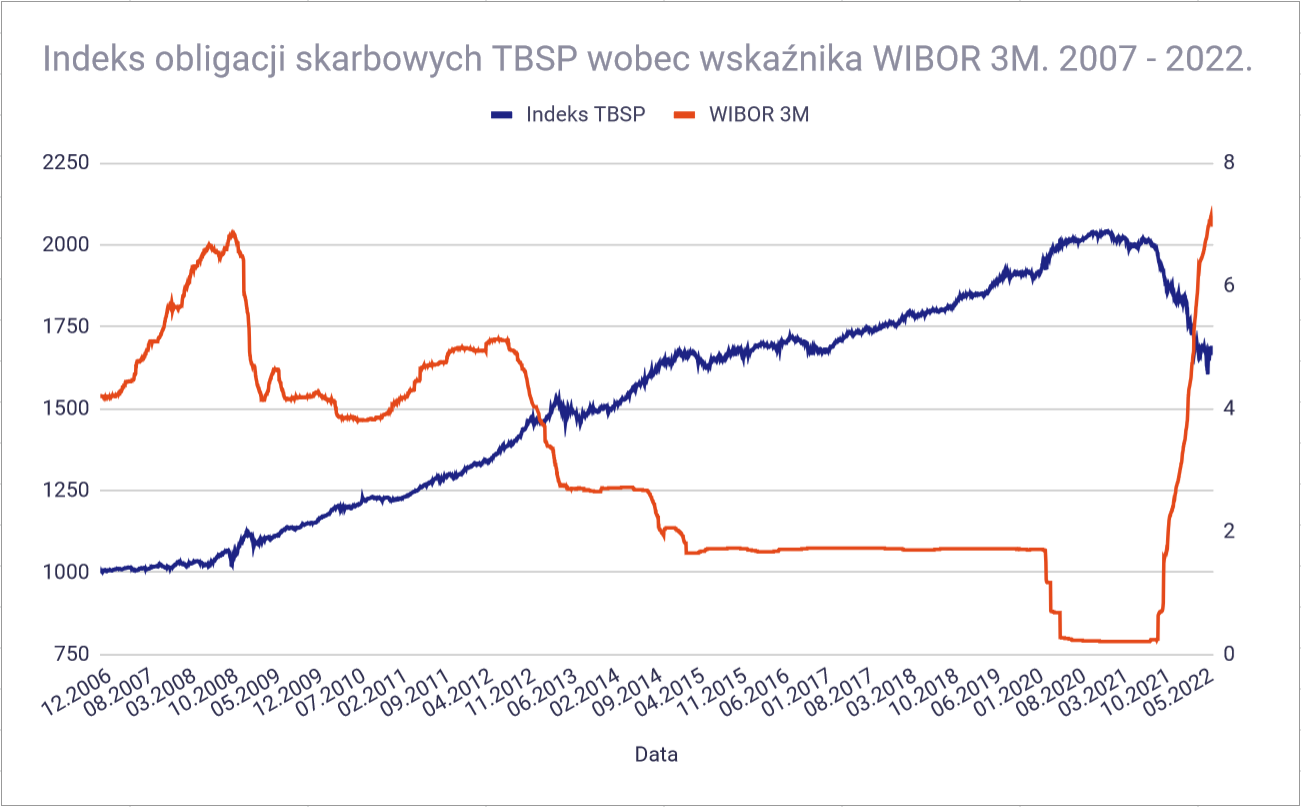 Kiedy kupić ETF na indeks polskich obligacji TBSP - tbsp a wibor