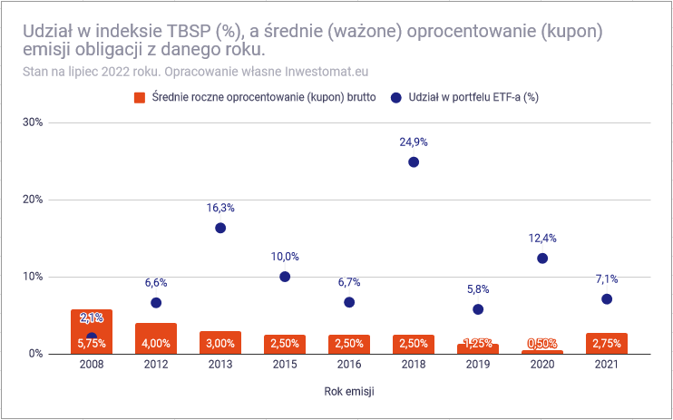 Kiedy kupić ETF na indeks polskich obligacji TBSP - udział w TBSP a oprocentowanie