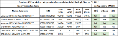 Najlepsze ETFy. Ranking Funduszy ETF Na Akcje Z Całego Świata - Inwestomat