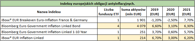 Najlepsze fundusze ETF na europejskie obligacje skarbowe 10 antyinflacyjne indeksy