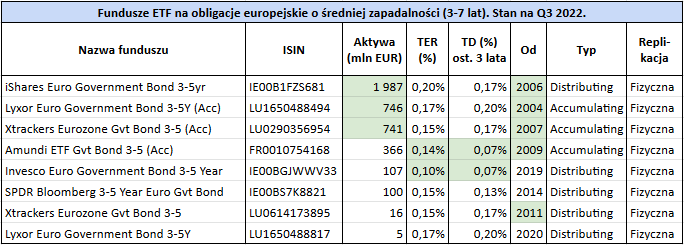 Najlepsze fundusze ETF na europejskie obligacje skarbowe 4 srednioterminowe ocena1