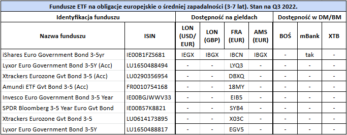 Najlepsze fundusze ETF na europejskie obligacje skarbowe 5 srednioterminowe dostepnosc