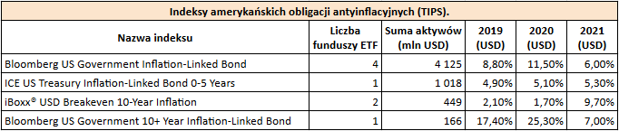 Najlepsze fundusze ETF na obligacje skarbowe USA 10 indeksy antyinflacyjnych2