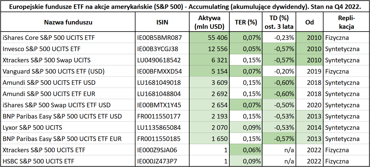 Najlepsze fundusze ETF na akcje amerykańskie - 1 accumulating parametry