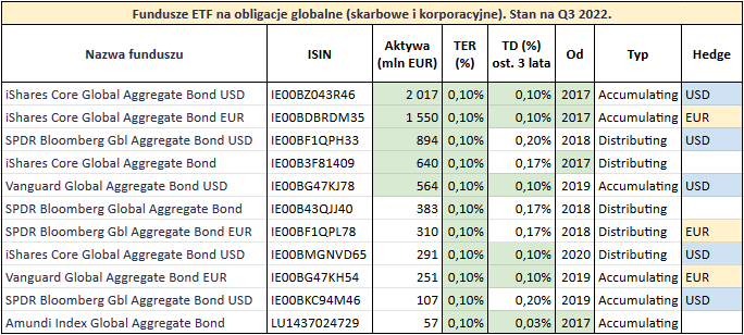 Najlepsze fundusze ETF na obligacje z calego swiata 6 globalne obligacje ocena