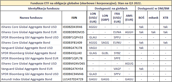 Najlepsze fundusze ETF na obligacje z całego świata - 7 globalne obligacje - dostepnosc