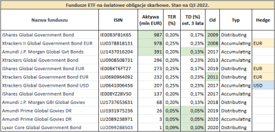 Najlepsze Fundusze ETF Na Światowe Obligacje - Inwestomat