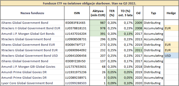 Najlepsze fundusze ETF na obligacje z całego świata - 8 globalne obligacje skarbowe - ocena