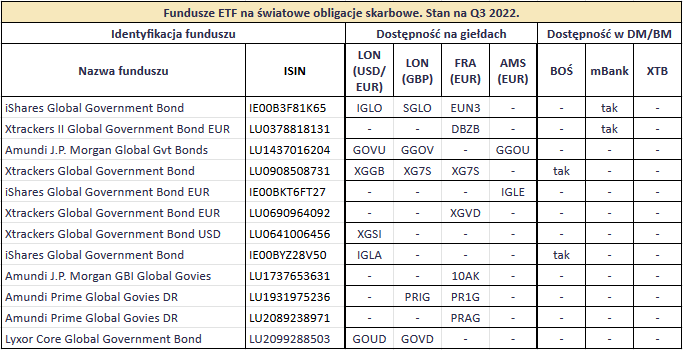 Najlepsze fundusze ETF na obligacje z calego swiata 9 globalne obligacje skarbowe dostepnosc
