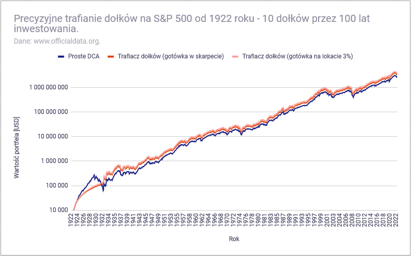 Czy przewidywalnie dołków na giełdzie wygrywa z uśrednianiem - lata 1922 - 2022 wykres