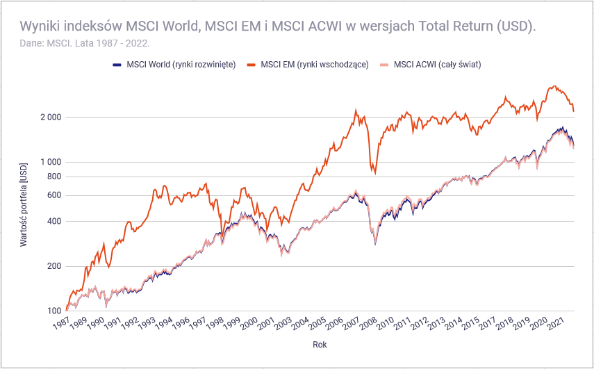 ETF na cały świat czy rynki rozwinięte i wschodzące osobno - porównanie wykresów od 1987