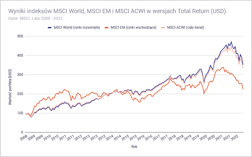 ETF na cały świat czy rynki rozwinięte i wschodzące osobno - porównanie wykresów od 2008