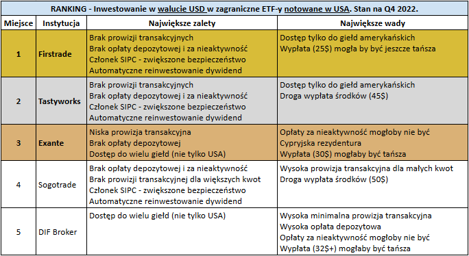 Jakie konto do etf-ów - konta do ETF z US za USD ranking