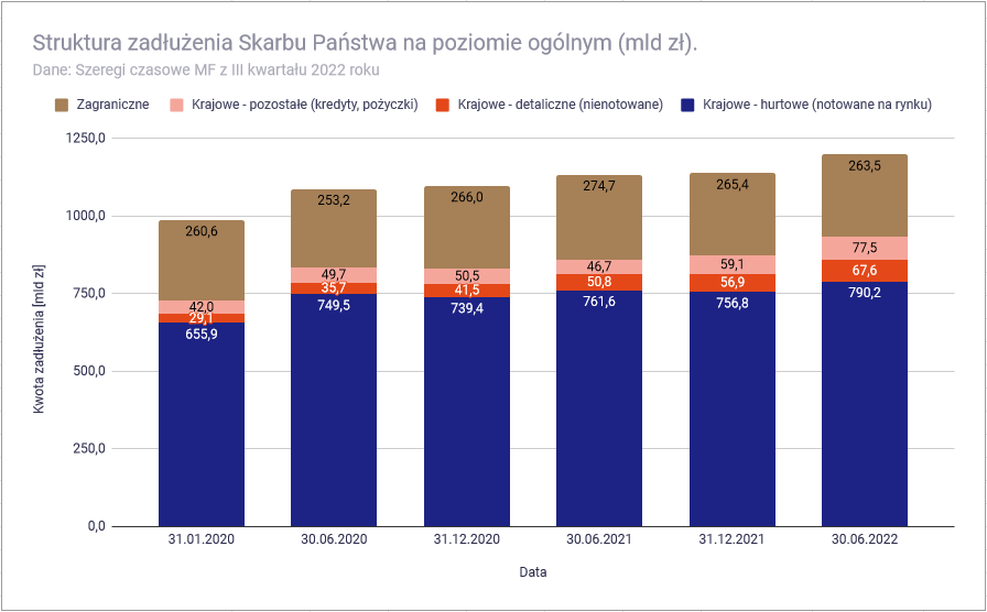Czy obligacje skarbu państwa są bezpieczne - ogólna struktura polskiego zadłużenia