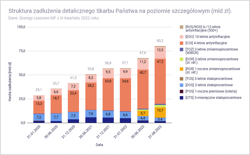 Czy obligacje skarbu państwa są bezpieczne - struktura polskiego długu detalicznego