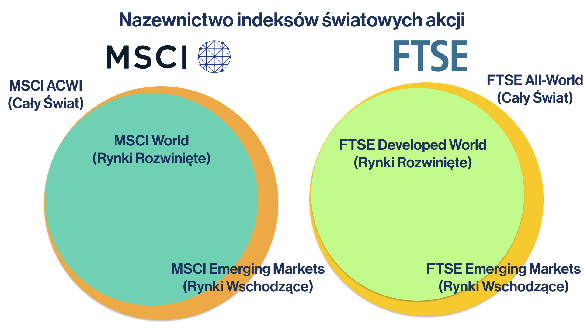 FTSE MSCI Klasyfikacja rynkow rozw wsch