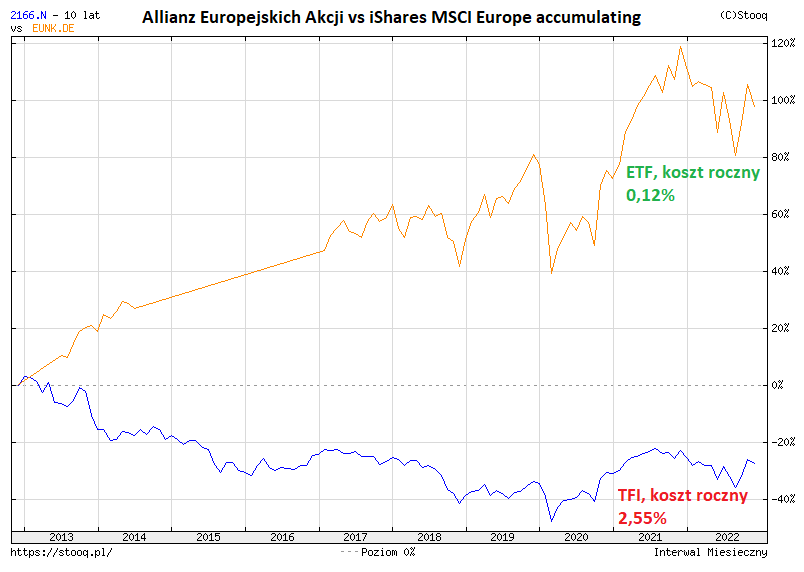 Fundusze TFI kontra fundusze ETF - MSCI Europe vs Allianz Europejskich Akcji