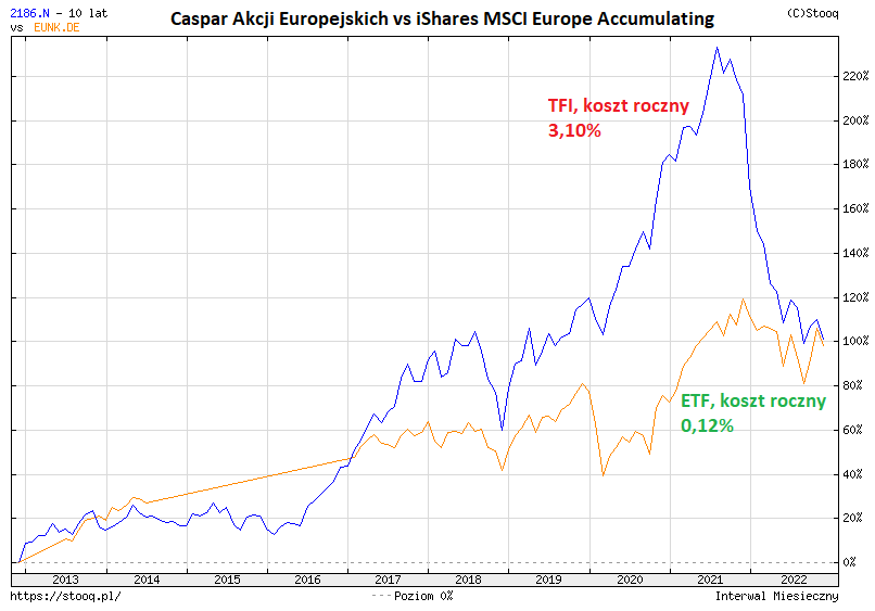 Fundusze TFI kontra fundusze ETF - MSCI Europe vs Caspar Akcji Europejskich