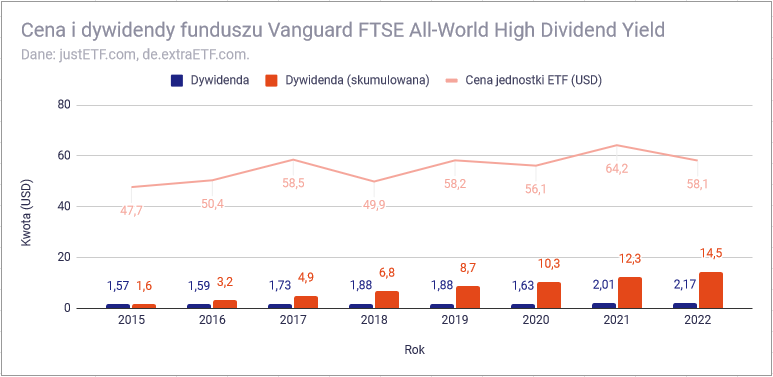 Jak stworzyc globalny portfel dywidendowy z funduszy ETF EU dywidendowe caly swiat top1