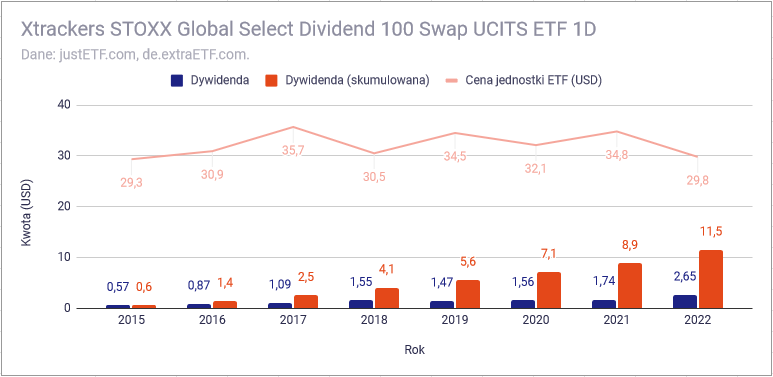 Jak stworzyc globalny portfel dywidendowy z funduszy ETF EU dywidendowe caly swiat wysokie dywidendy
