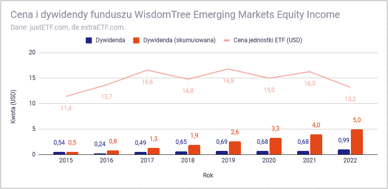 Jak stworzyc globalny portfel dywidendowy z funduszy ETF EU dywidendowe rynki wschodzace top1