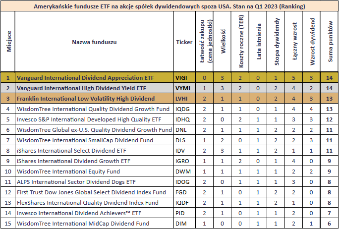 Jak stworzyc globalny portfel dywidendowy z funduszy ETF US dywidendowe swiat poza USA ranking2