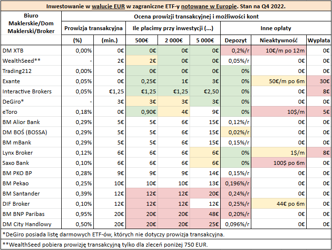 Najlepsze konta maklerskie ETF i akcje z Europy Inwestowanie EUR 1