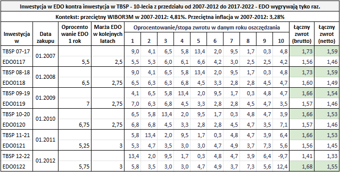 Obligacje antyinflacyjne kontra obligacje staloprocentowe EDO vs TBSP 2007 2012