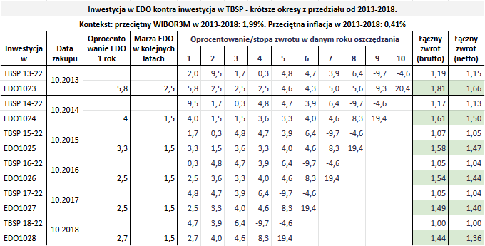 Obligacje antyinflacyjne kontra obligacje stałoprocentowe - EDO vs TBSP po 2012
