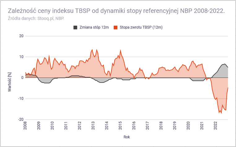 Obligacje antyinflacyjne kontra obligacje staloprocentowe zmiana ceny TBSP a dynamika stop procentowych