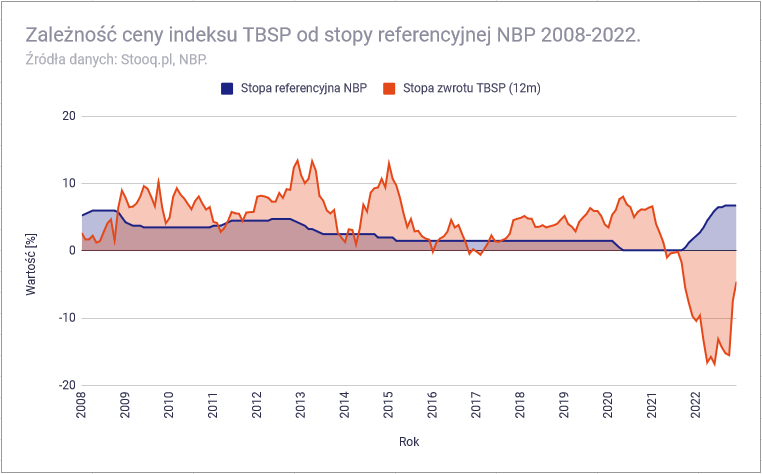 Obligacje antyinflacyjne kontra obligacje staloprocentowe zmiana ceny TBSP a stopy procentowe