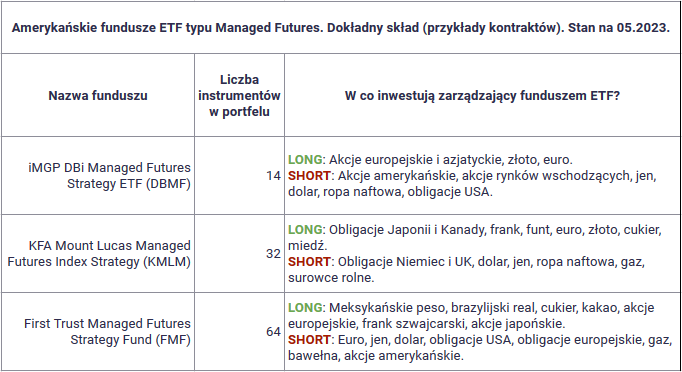 Jak zwiększyć zysk swojego portfela - ETF managed futures skład