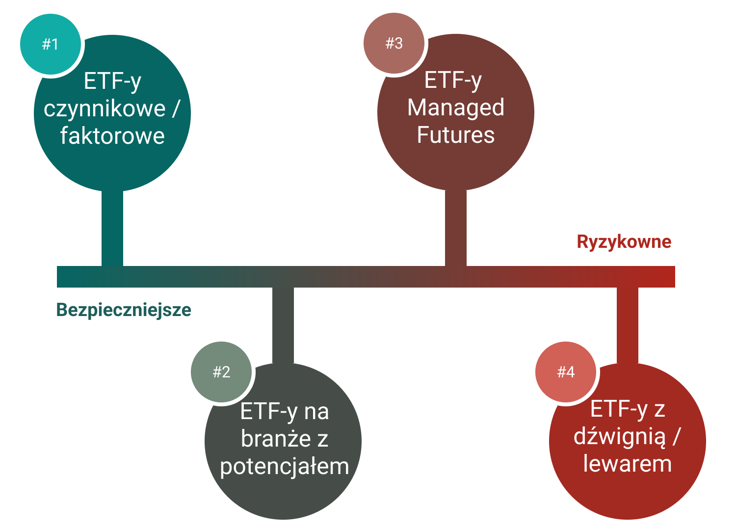 Jak zwiększyć zysk swojego portfela - rodzaje aktywnych funduszy ETF