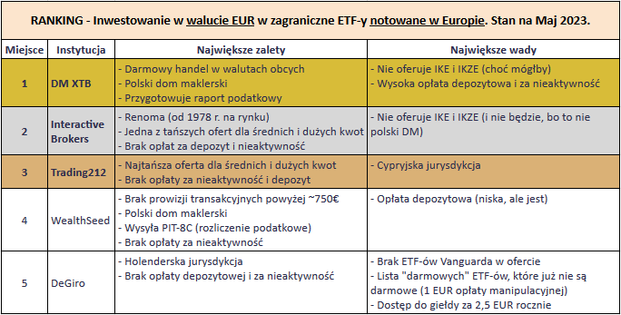 Ranking kont maklerskich akcje i etfy zagranica 05 2023 - ranking inwestowanie w euro1