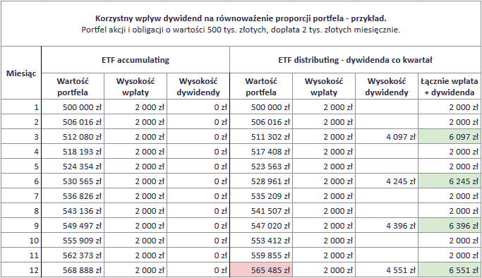 ETF accumulating czy distributing dist ulatwia rebalancing