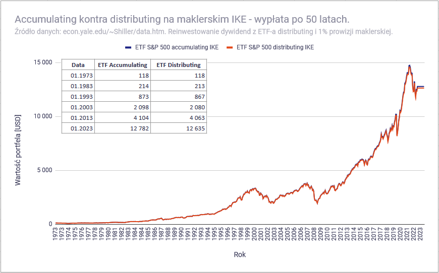 ETF accumulating czy distributing indeks SP500 ETF acc vs ETF dist wyplata 50 lat IKE