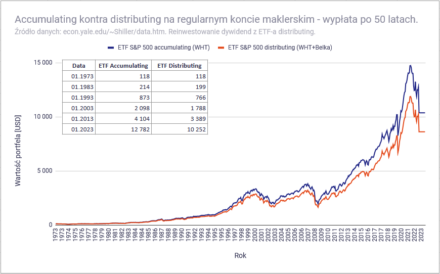 ETF accumulating czy distributing indeks SP500 ETF acc vs ETF dist wyplata 50 lat