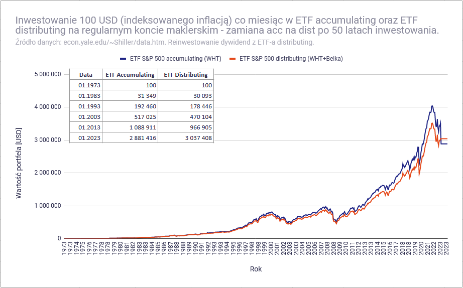 ETF accumulating czy distributing indeks SP500 ETF acc vs ETF dist zamiana po 50 latach