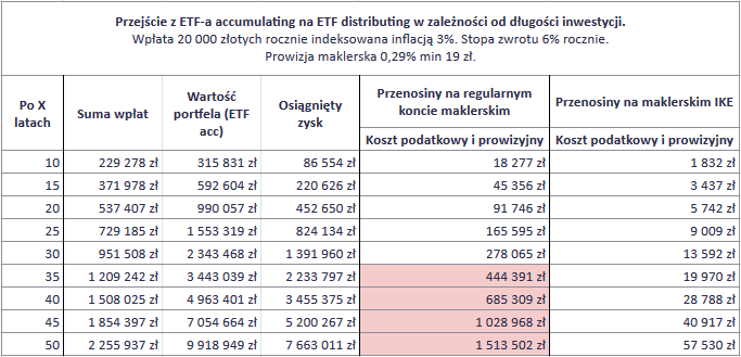 ETF accumulating czy distributing przenosiny z acc na dist