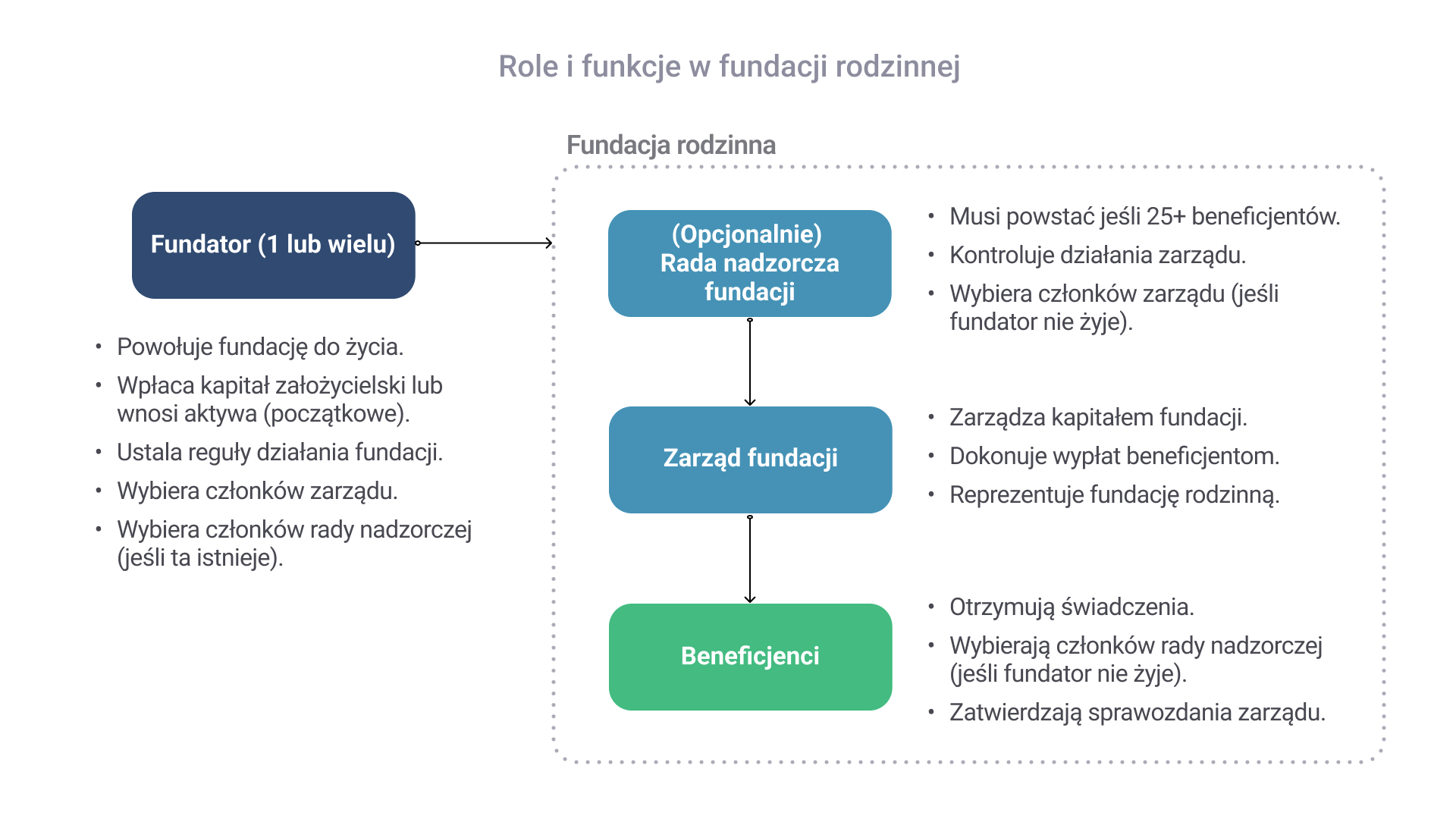 Fundacja rodzinna a inwestowanie na giełdzie - role w fundacji rodzinnej 1