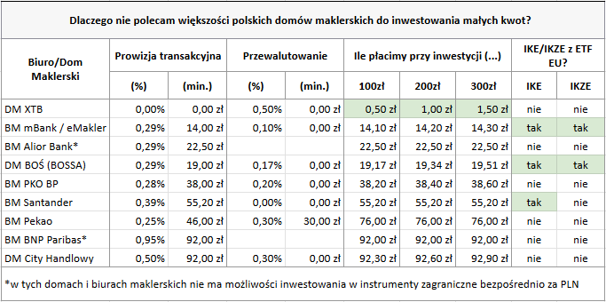 Jak inwestowac male kwoty inwestowanie malych kwot w polskich domach maklerskich 1